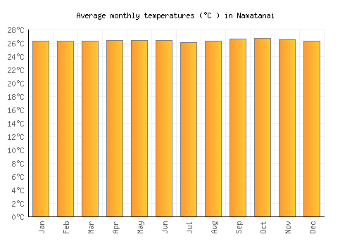 Namatanai average temperature chart (Celsius)