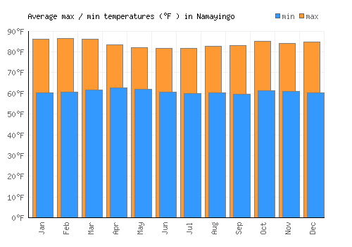 Namayingo average minimum / maximum temperatures (Fahrenheit)