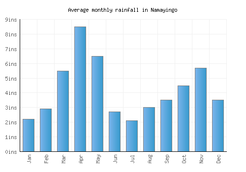 Namayingo monthly rainfall chart (inches)