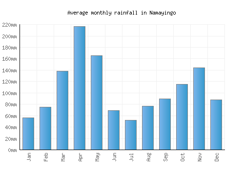 Namayingo monthly rainfall chart (mm)