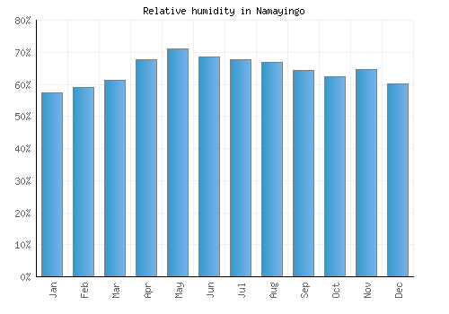 Namayingo relative humidity averages