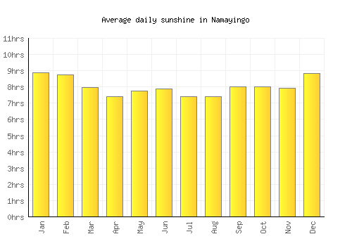 Namayingo average daily sunshine chart