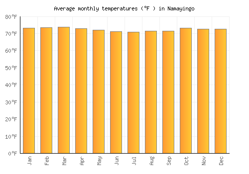 Namayingo average temperature chart (Fahrenheit)