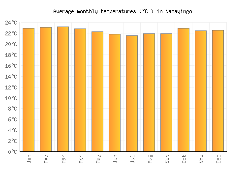 Namayingo average temperature chart (Celsius)