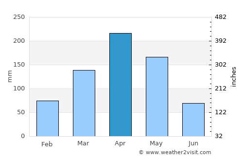 Namayingo average rain in April