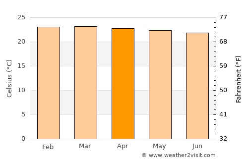 Namayingo average temperature in April