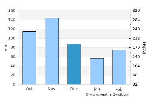 Namayingo average rain in December