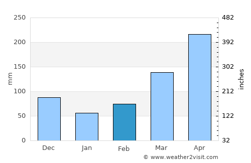 Namayingo average rain in February