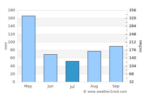 Namayingo average rain in July