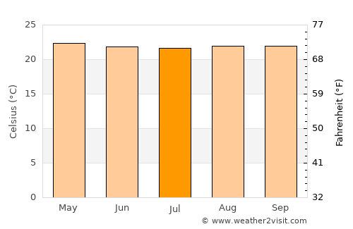Namayingo average temperature in July