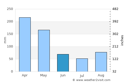Namayingo average rain in June