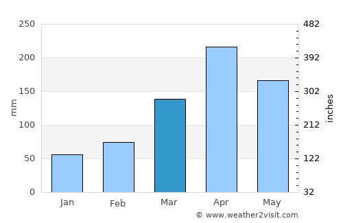 Namayingo average rain in March
