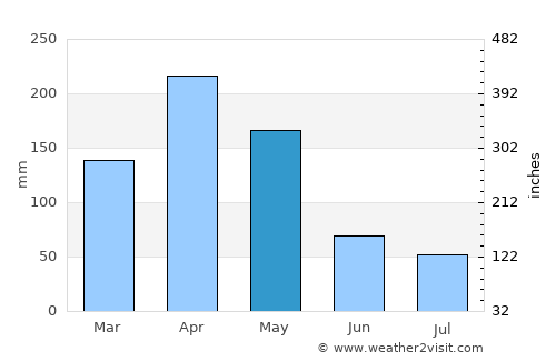 Namayingo average rain in May