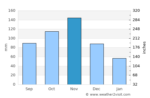 Namayingo average rain in November