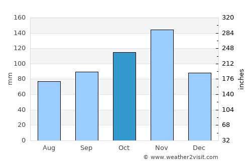 Namayingo average rain in October