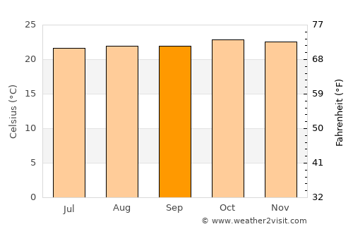 Namayingo average temperature in September