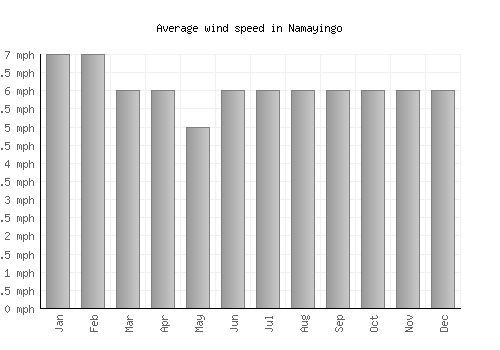 Namayingo average winspeed by month (mph)