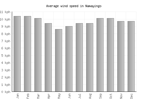 Namayingo average winspeed by month (km/h)
