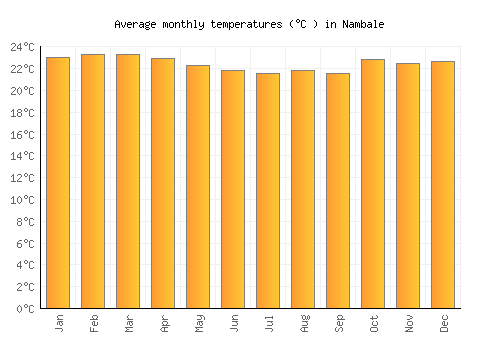 Nambale average temperature chart (Celsius)