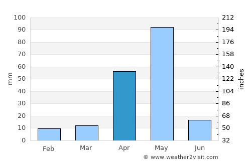 Nambiyūr average rain in April