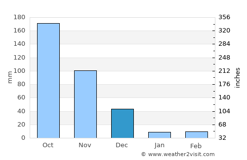 Nambiyūr average rain in December