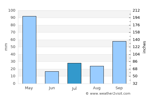Nambiyūr average rain in July