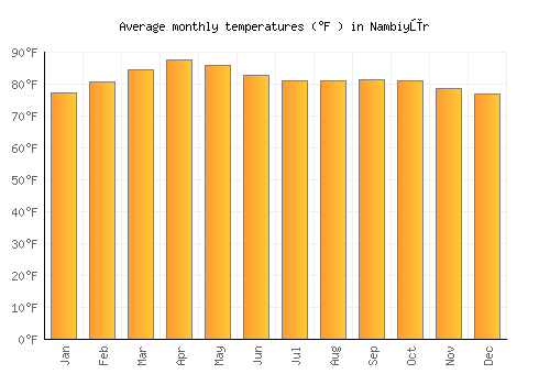 Nambiyūr average temperature chart (Fahrenheit)