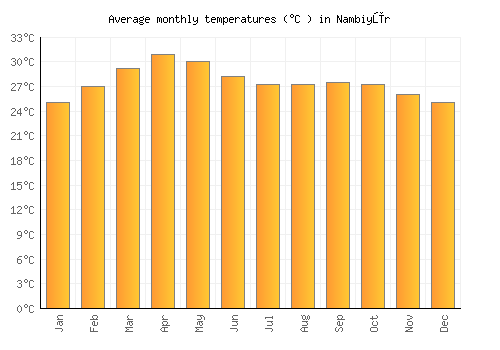 Nambiyūr average temperature chart (Celsius)