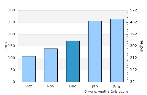 Nambour average rain in December