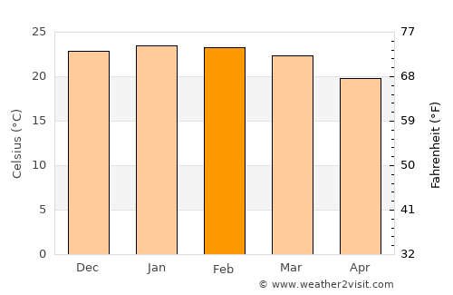 Nambour average temperature in February