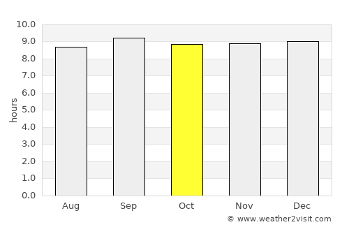 Nambour average rain in October