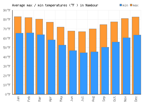 Nambour average minimum / maximum temperatures (Fahrenheit)