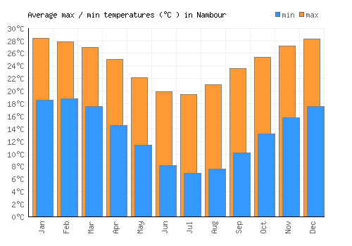 Nambour average minimum / maximum temperatures (Celsius)