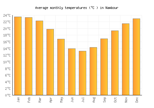 Nambour average temperature chart (Celsius)