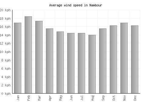 Nambour average winspeed by month (km/h)