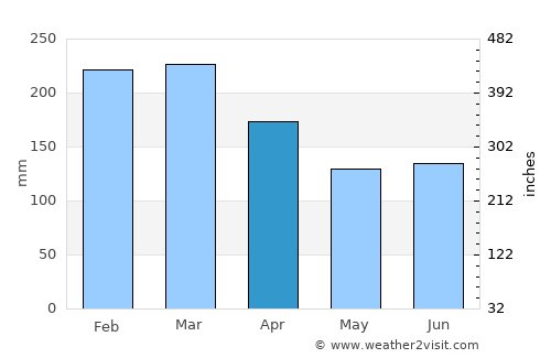 Nambucca average rain in April