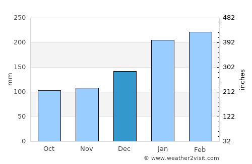 Nambucca average rain in December