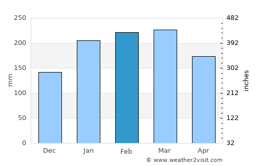 Nambucca average rain in February