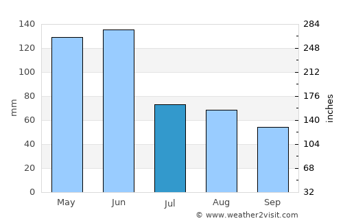 Nambucca average rain in July