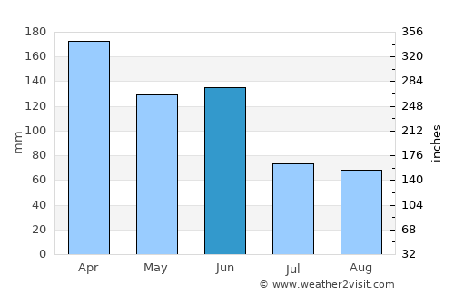 Nambucca average rain in June