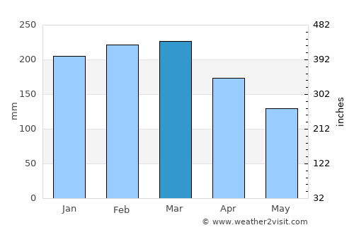 Nambucca average rain in March