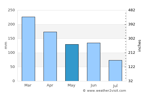Nambucca average rain in May