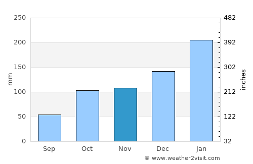 Nambucca average rain in November