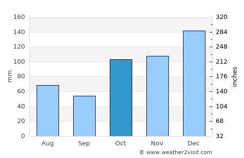 Nambucca average rain in October