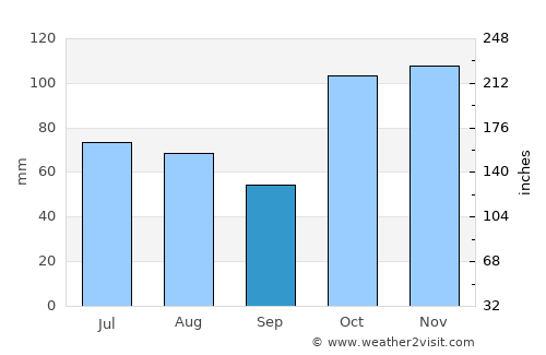 Nambucca average rain in September