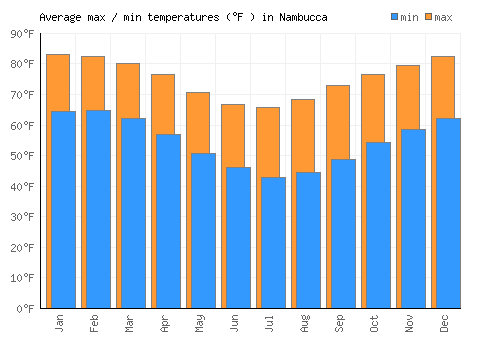 Nambucca average minimum / maximum temperatures (Fahrenheit)
