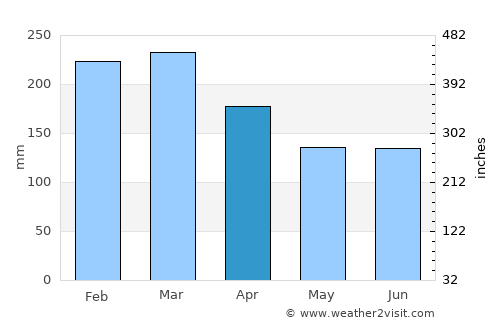 Nambucca Heads average rain in April