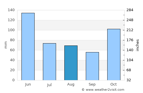 Nambucca Heads average rain in August