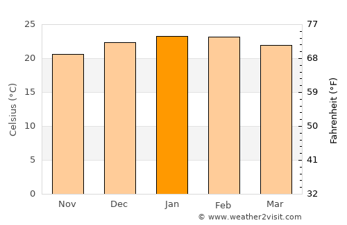Nambucca Heads average temperature in January