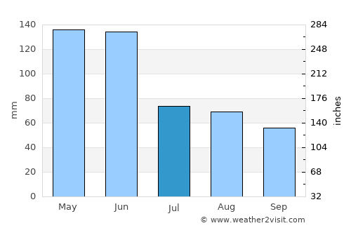 Nambucca Heads average rain in July